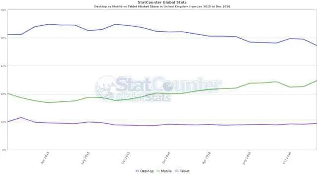 Desktop, tablet and mobile usage UK