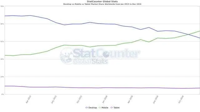 Desktop, tablet and mobile usage worldwide