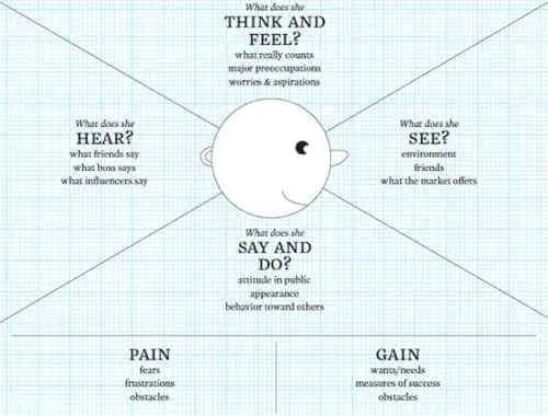 Understanding your customers with empathy mapping