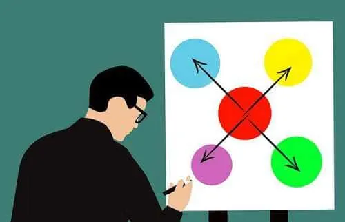 Mind map tool to help write good blog posts