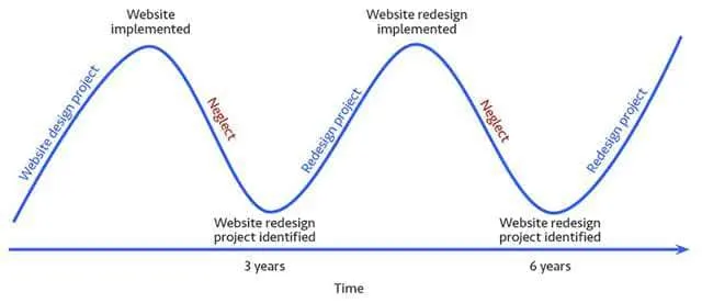 Website reviews and website management using a revolutionary approach with poor ROI